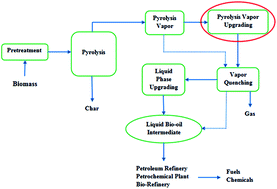 Graphical abstract: Heterogeneous catalysts for advanced bio-fuel production through catalytic biomass pyrolysis vapor upgrading: a review