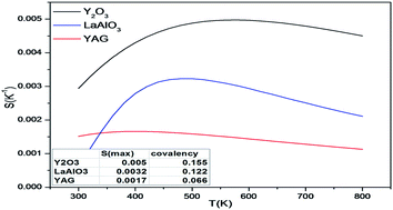 Graphical abstract: Investigation into the temperature sensing behavior of Yb3+ sensitized Er3+ doped Y2O3, YAG and LaAlO3 phosphors