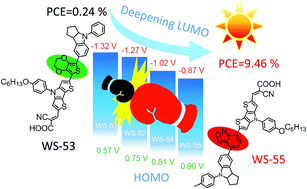 Graphical abstract: Unprecedentedly targeted customization of molecular energy levels with auxiliary-groups in organic solar cell sensitizers