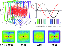 Graphical abstract: An optimized protocol for the analysis of time-resolved elastic scattering experiments