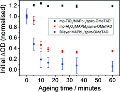 Graphical abstract: Improved environmental stability of organic lead trihalide perovskite-based photoactive-layers in the presence of mesoporous TiO2