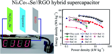 Graphical abstract: Bimetallic nickel cobalt selenides: a new kind of electroactive material for high-power energy storage