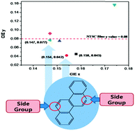 Graphical abstract: Highly efficient emitters of ultra-deep-blue light made from chrysene chromophores