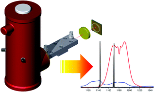 Graphical abstract: Advanced gas sensors based on substrate-integrated hollow waveguides and dual-color ring quantum cascade lasers