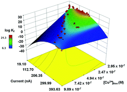 Graphical abstract: Fast voltammetry of metals at carbon-fiber microelectrodes: towards an online speciation sensor