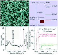 Graphical abstract: Metal oxide semiconductor SERS-active substrates by defect engineering