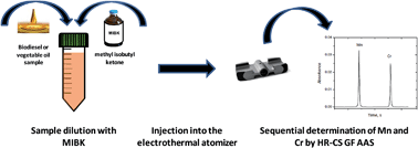 Graphical abstract: Fast sequential determination of manganese and chromium in vegetable oil and biodiesel samples by high-resolution continuum source graphite furnace atomic absorption spectrometry