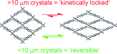 Graphical abstract: Particle size effects in the kinetic trapping of a structurally-locked form of a flexible MOF