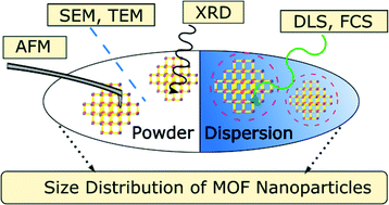 Graphical abstract: Exploration of MOF nanoparticle sizes using various physical characterization methods – is what you measure what you get?