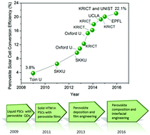 Graphical abstract: Strategic improvement of the long-term stability of perovskite materials and perovskite solar cells