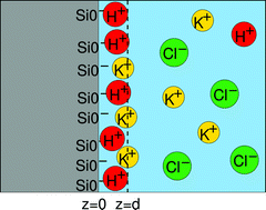 Graphical abstract: Electrolytes at interfaces: accessing the first nanometers using X-ray standing waves