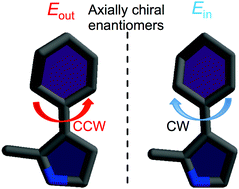 Graphical abstract: Light-driven rotary molecular motors without point chirality: a minimal design