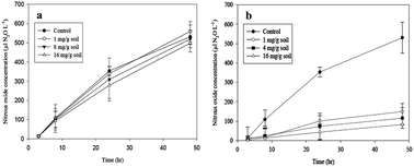 Graphical abstract: Evaluation of antibacterial and antifungal compounds for selective inhibition of denitrification in soils