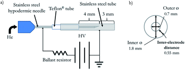 Graphical abstract: Plasma regime transition in a needle-FAPA desorption/ionization source