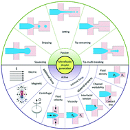 Graphical abstract: Passive and active droplet generation with microfluidics: a review