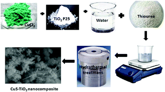 Graphical abstract: Superior activity of the CuS–TiO2/Pt hybrid nanostructure towards visible light induced hydrogen production