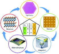 Graphical abstract: Synthesis, properties and applications of 2D layered MIIIXVI (M = Ga, In; X = S, Se, Te) materials