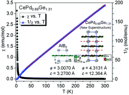 Graphical abstract: Synthetically tuned structural variations in CePdxGe2−x (x = 0.21, 0.32, 0.69) towards diverse physical properties