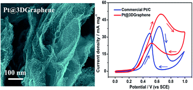 Graphical abstract: Highly poison-resistant Pt nanocrystals on 3D graphene toward efficient methanol oxidation