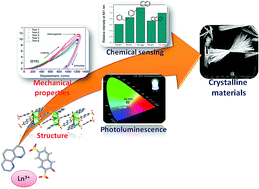 Graphical abstract: Luminescence, chemical sensing and mechanical properties of crystalline materials based on lanthanide–sulfonate coordination polymers