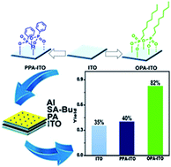 Graphical abstract: Surface engineering to achieve organic ternary memory with a high device yield and improved performance