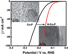 Graphical abstract: Improving the activity of CoxP nanoparticles for the electrochemical hydrogen evolution by hydrogenation