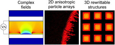 Graphical abstract: Multiscale directed self-assembly of composite microgels in complex electric fields