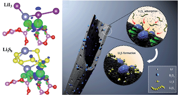 Graphical abstract: Ultra-small B2O3 nanocrystals grown in situ on highly porous carbon microtubes for lithium–iodine and lithium–sulfur batteries