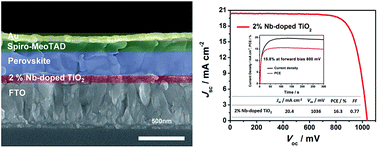 Graphical abstract: Achieving high-performance planar perovskite solar cell with Nb-doped TiO2 compact layer by enhanced electron injection and efficient charge extraction