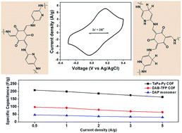 Graphical abstract: A redox-active 2D covalent organic framework with pyridine moieties capable of faradaic energy storage