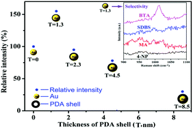 Graphical abstract: Ultrathin polydopamine film coated gold nanoparticles: a sensitive, uniform, and stable SHINERS substrate for detection of benzotriazole