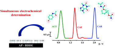 Graphical abstract: Exploiting the high oxidation potential of carisoprodol on a boron-doped diamond electrode: an improved method for its simultaneous determination with acetaminophen and caffeine