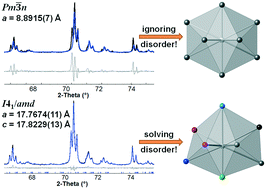 Graphical abstract: The proof is in the powder: revealing structural peculiarities in the Yb3Rh4Sn13 structure type