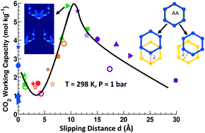 Graphical abstract: CO2 adsorption and separation in covalent organic frameworks with interlayer slipping