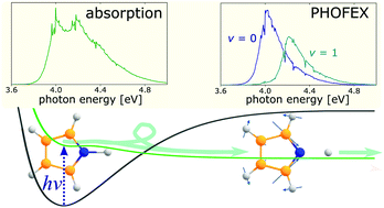 Graphical abstract: Fano resonances in the photoinduced H-atom elimination dynamics in the πσ* states of pyrrole