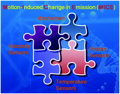 Graphical abstract: Motion-induced change in emission (MICE) for developing fluorescent probes