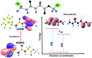 Graphical abstract: Computational studies on ground and excited state charge transfer properties of peptidomimetics