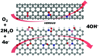 Graphical abstract: Mechanisms of the oxygen reduction reaction on B- and/or N-doped carbon nanomaterials with curvature and edge effects