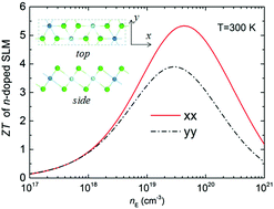 Graphical abstract: Engineering of charge carriers via a two-dimensional heterostructure to enhance the thermoelectric figure of merit