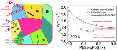 Graphical abstract: Enhancing thermoelectric performance of n-type PbSe via additional meso-scale phonon scattering