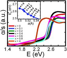 Graphical abstract: Tuning the optical, electronic and thermal properties of Cu3NbS4−xSex through chemical substitution