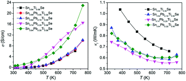 Graphical abstract: Optimization of thermoelectric properties of n-type Ti, Pb co-doped SnSe