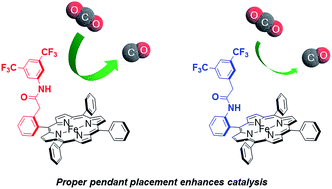 Graphical abstract: Positional effects of second-sphere amide pendants on electrochemical CO2 reduction catalyzed by iron porphyrins