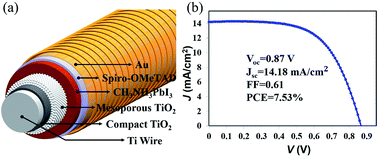 Graphical abstract: High performance fiber-shaped perovskite solar cells based on lead acetate precursor