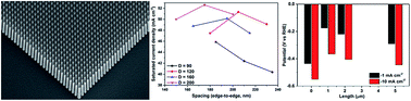 Graphical abstract: Highly-ordered silicon nanowire arrays for photoelectrochemical hydrogen evolution: an investigation on the effect of wire diameter, length and inter-wire spacing