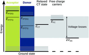 Graphical abstract: How to determine optical gaps and voltage losses in organic photovoltaic materials