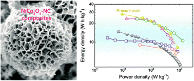 Graphical abstract: High energy density supercapacitors composed of nickel cobalt oxide nanosheets on nanoporous carbon nanoarchitectures