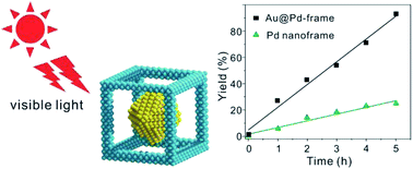 Graphical abstract: Construction of light-harvesting system for enhanced catalytic performance of Pd nanoframes toward Suzuki coupling reaction