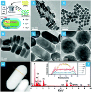 Graphical abstract: A novel core–shell structured upconversion nanorod as a multimodal bioimaging and photothermal ablation agent for cancer theranostics