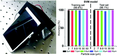 Graphical abstract: Learning-based automatic sensing and size classification of microparticles using smartphone holographic microscopy